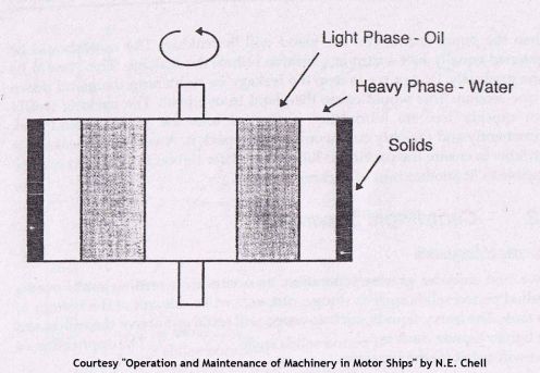 how do centrifugal purifiers work