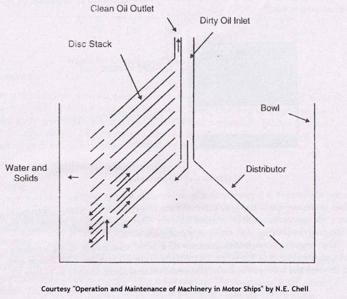 how do vertical centrifugal purifiers work