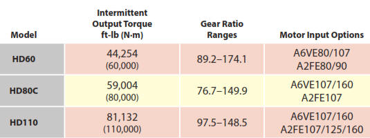 HD Series Track Drive Gearboxes