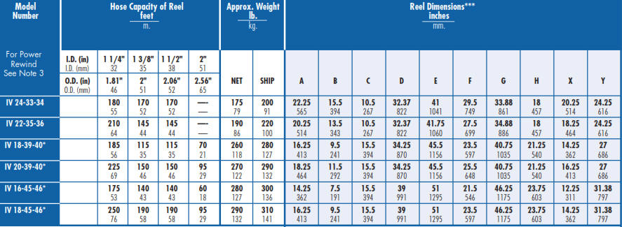 Series IV Petroleum Diesel Hose Reel Chart Inverted