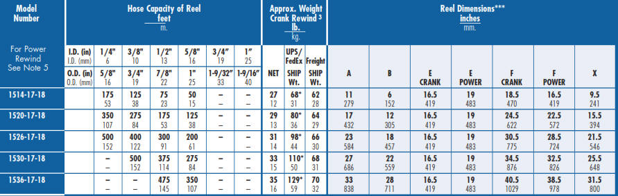 Series 1500 Pressure Washing Hose Reel Chart