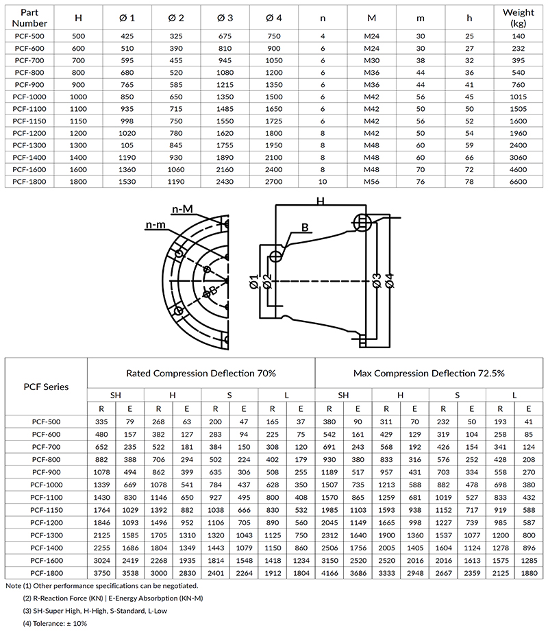 PCF Size and Reaction Chart