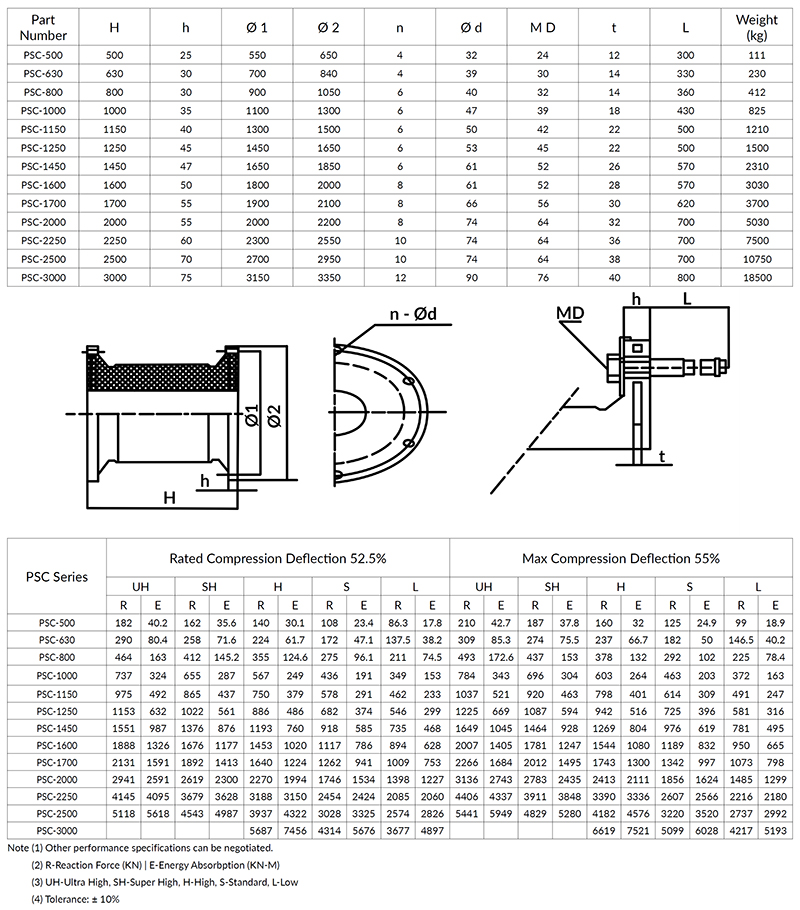 PSC Size and Reaction Chart