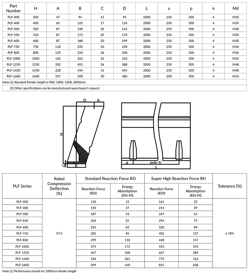 PLF Size and Reaction Chart