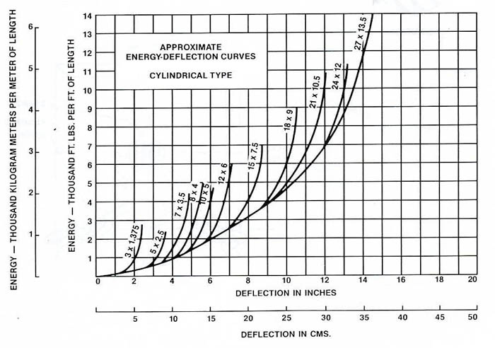 Extruded Marine Rubber Fenders Cylindrical