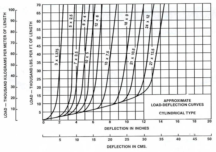 Extruded Marine Rubber Fenders Cylindrical