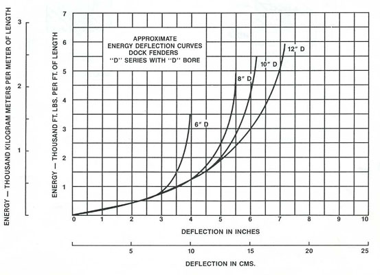 Extruded Marine Rubber Fenders