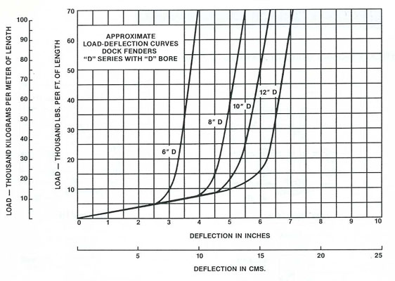 Extruded Marine Rubber Fenders