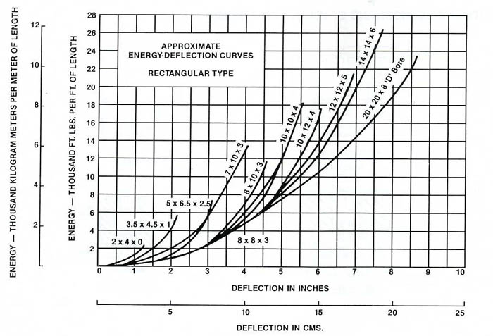 Extruded Marine Rubber Fenders