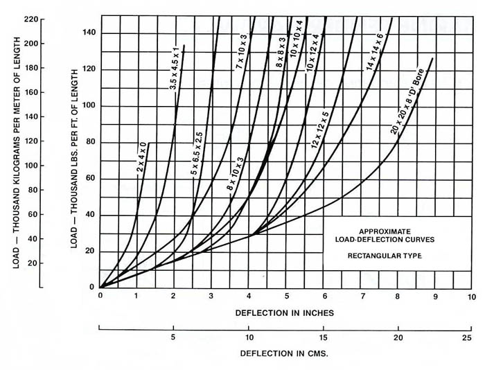 Extruded Marine Rubber Fenders