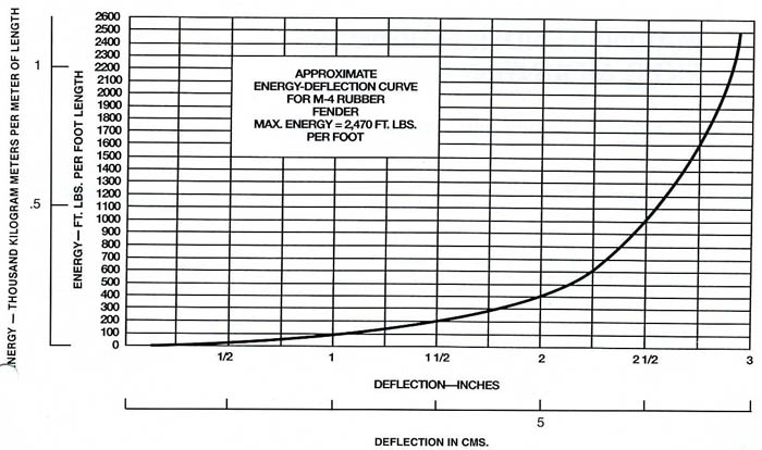 Extruded Marine Rubber Fenders