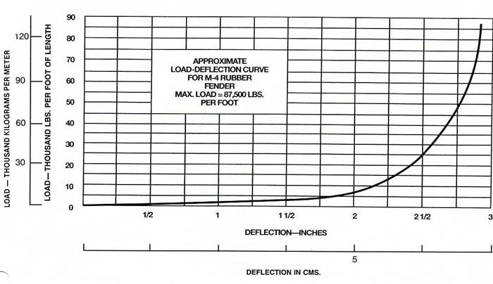 Extruded Marine Rubber Fenders