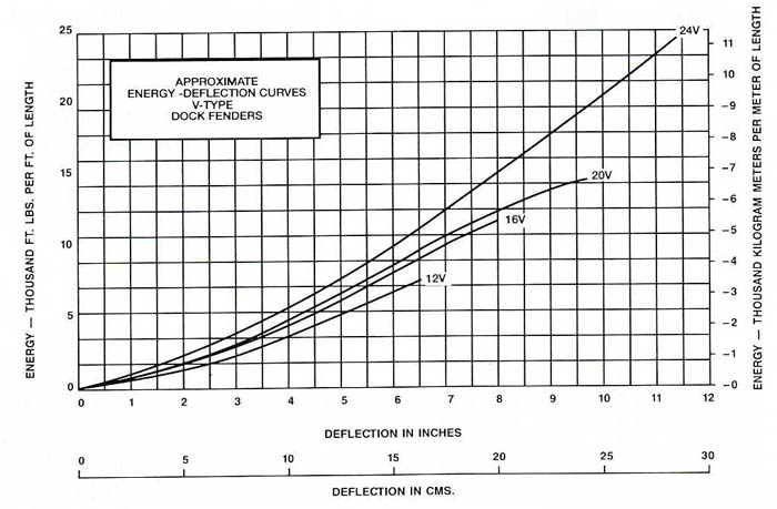 Extruded Marine Rubber Fenders Load Curves