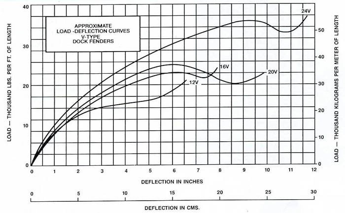 Extruded Marine Rubber Fenders