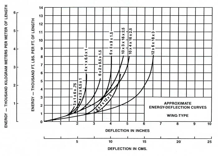 Extruded Marine Rubber Fenders