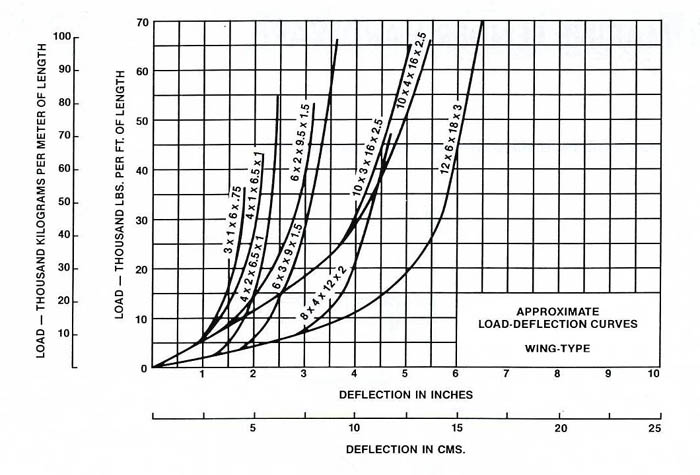 Extruded Marine Rubber Fenders