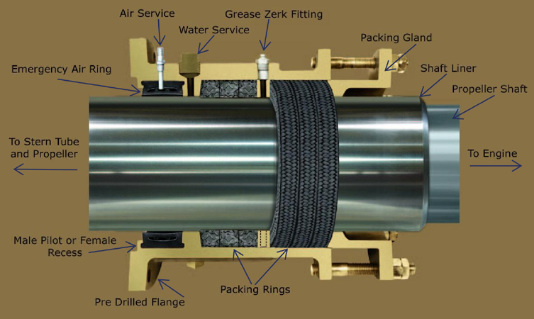 How does a marine stuffing box work