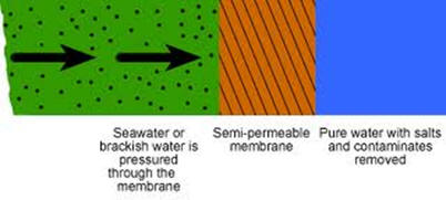 How does reverse osmosis work?