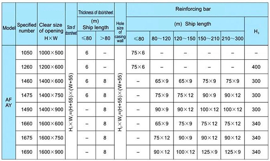 Marine Watertight Doors on Ships