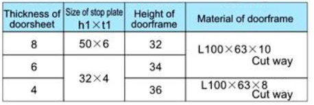 Marine Watertight Doors on Ships