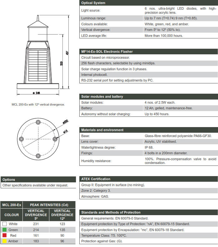 MCL200-EX ATEX Explosion Proof Lights and Lanterns