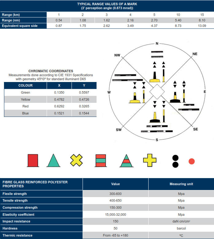 Navigational Aids Day Marks and Day Shapes