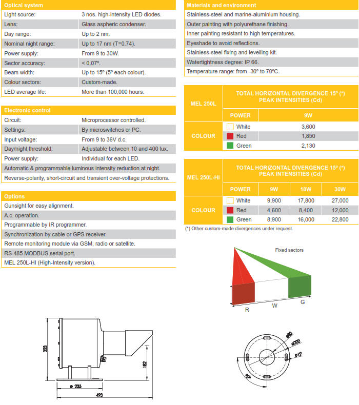 LED Sector Light MEL 250L