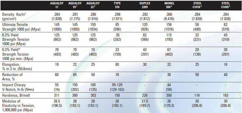 mechanical properties: propeller shaft materials; comparision chart