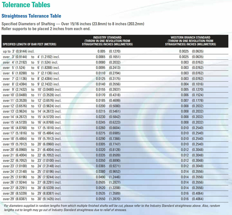 aqualoy propeller shaft straightness tolerance tables