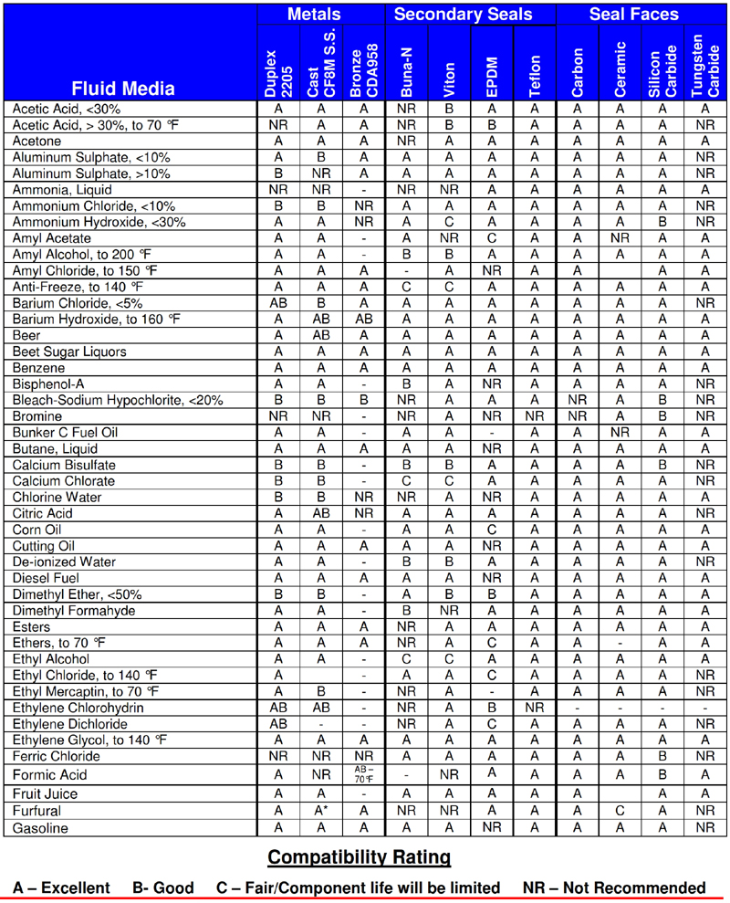 Pump Construction Material to Liquid Type Compatibility Chart