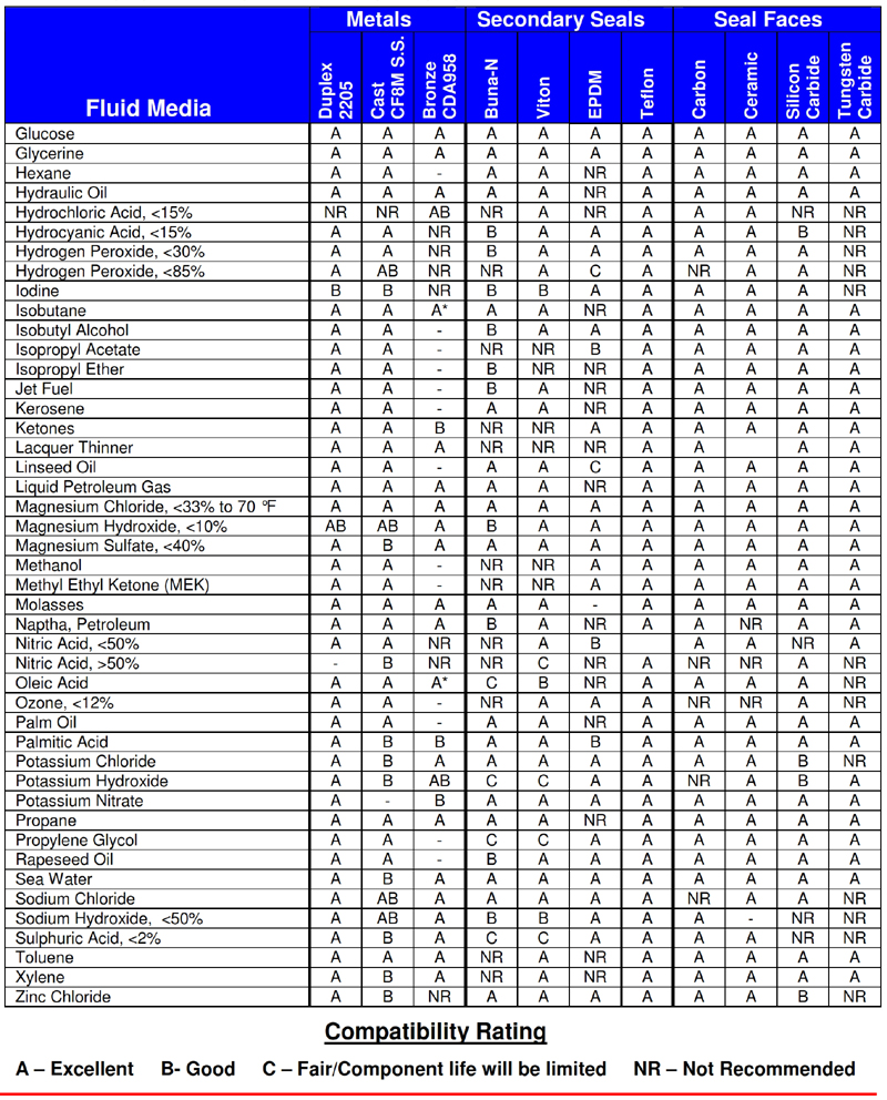 Pump Construction Material to Liquid Type Compatibility Chart