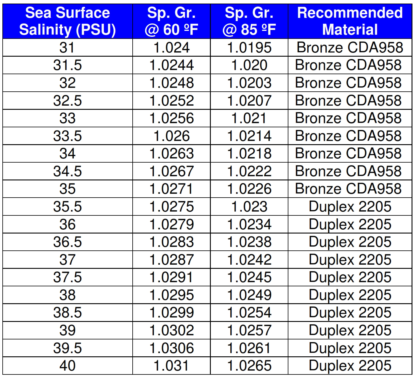 Seawater Salinity Concentration for Pumps