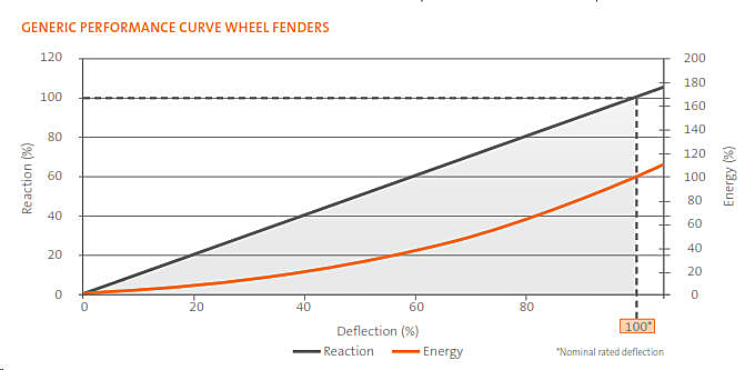 Roller Fender Wheel Curves