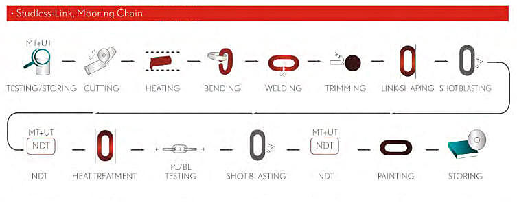 Chain Manufacturing Process Studless Link