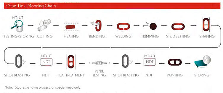 Chain Manufacturing Process Stud Link