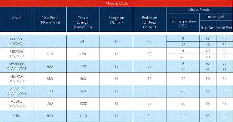 Mooring Chain - Studded Mechanical Properties