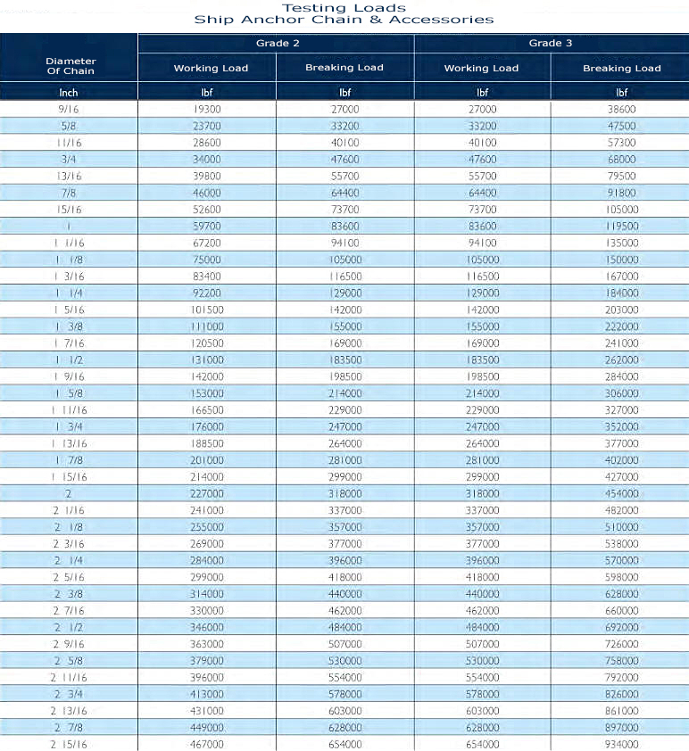 Testing Loads of Ship Anchor Chain and Accessories