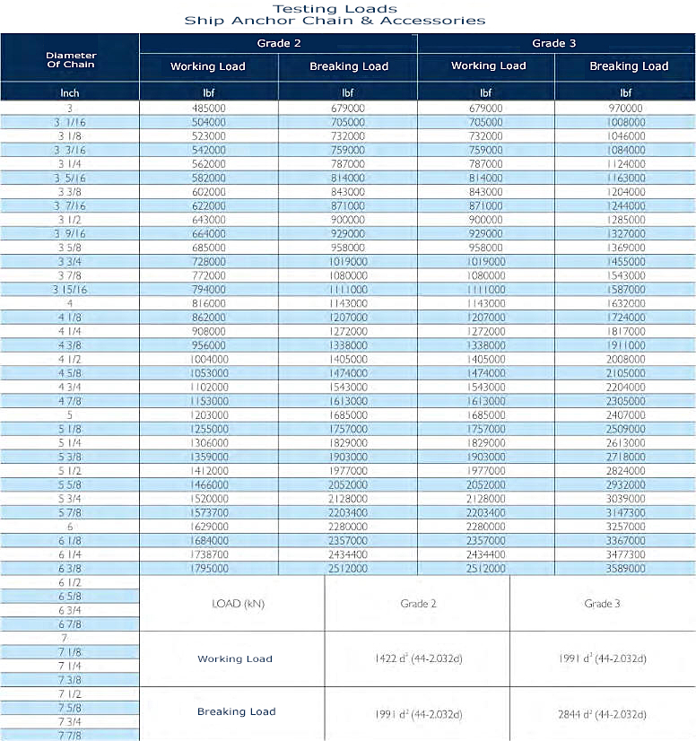 Testing Loads of Ship Anchor Chain and Accessories