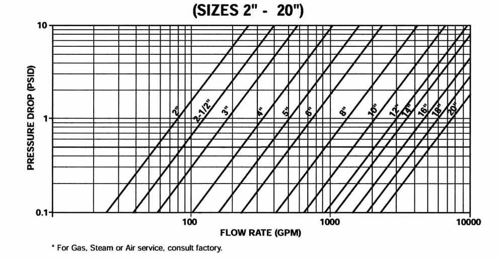 125B1 Cast Simplex Basket Strainer