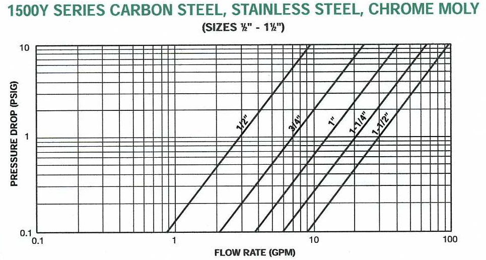 1500 Lbs. Y Strainer