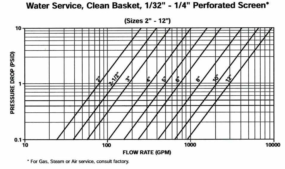 150B1 Simplex Basket Strainer