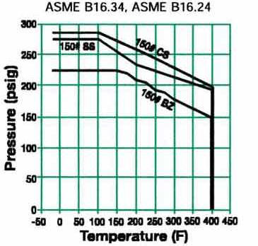 150B1 Simplex Basket Strainer