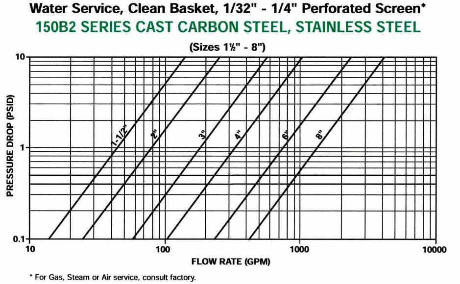 150B2 Cast Basket Strainer