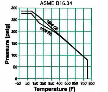 150B2 Cast Basket Strainer