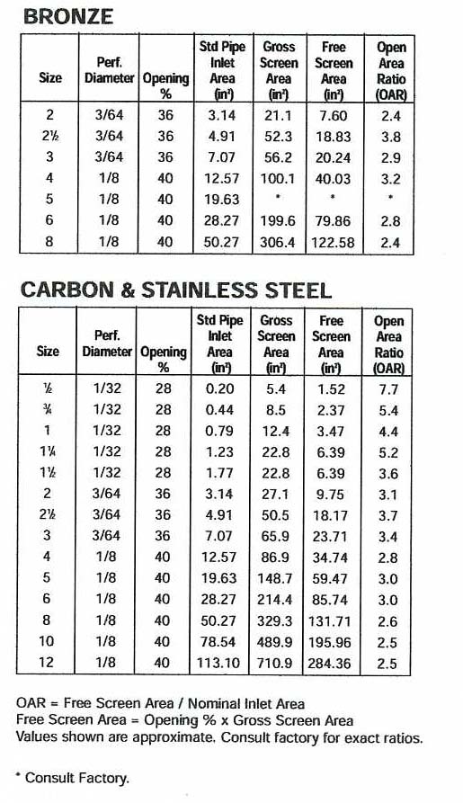 150 Lbs. Y Strainers