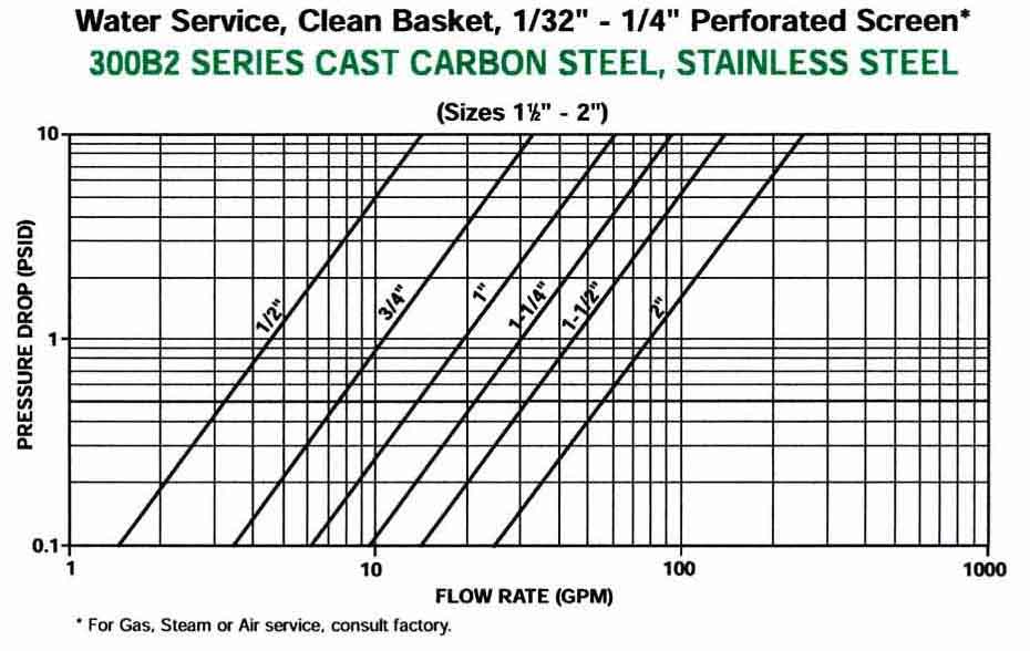 300B1 Cast Basket Strainer