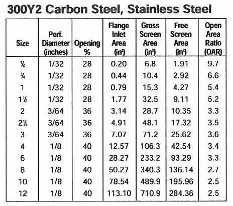 300 Lbs. Y Strainers