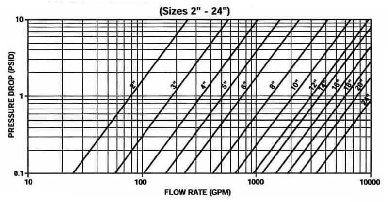 FB3 Fabricated Basket Simplex Strainer