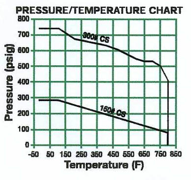 Temporary Conical Fluid Strainers